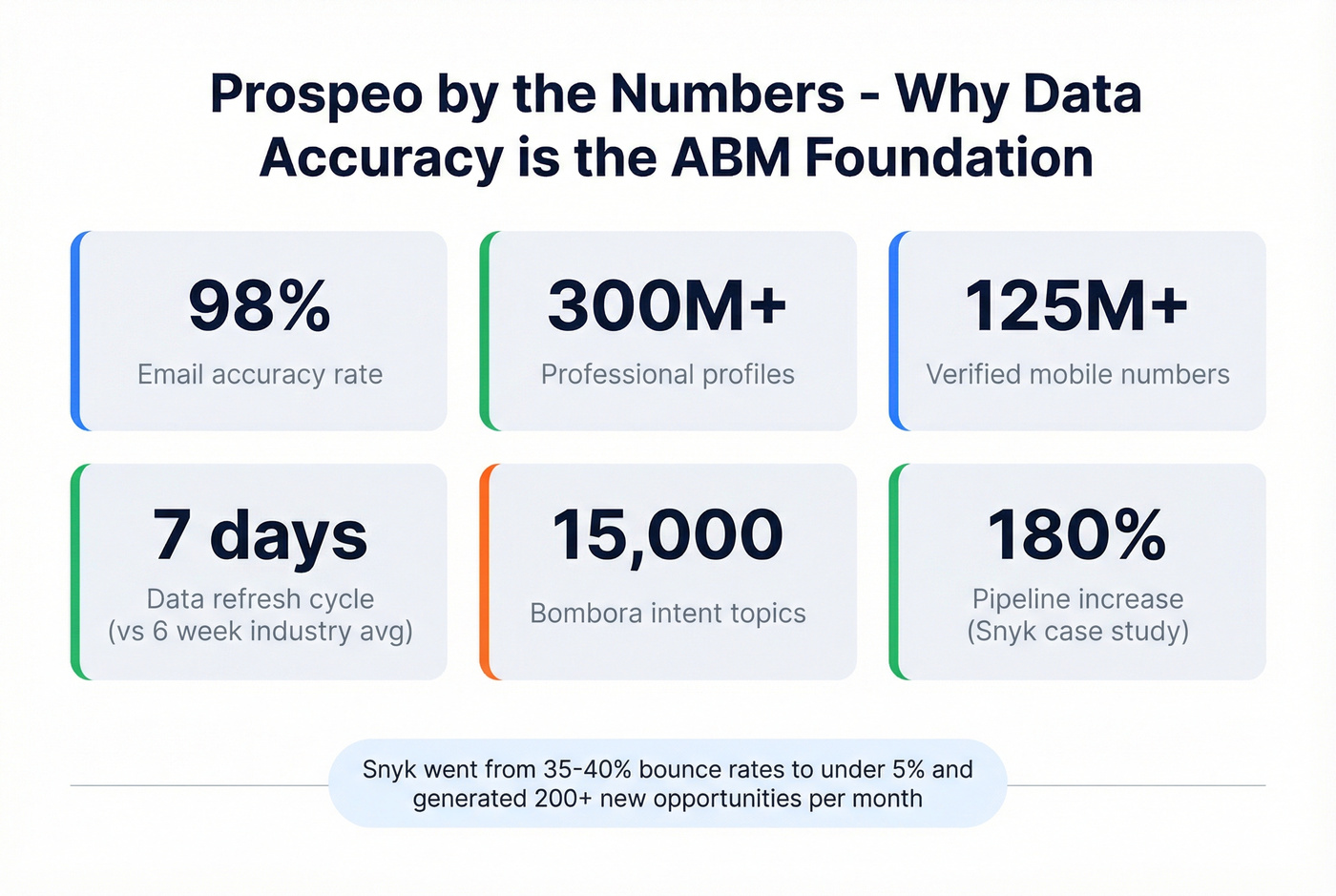 Prospeo key stats for ABM data accuracy