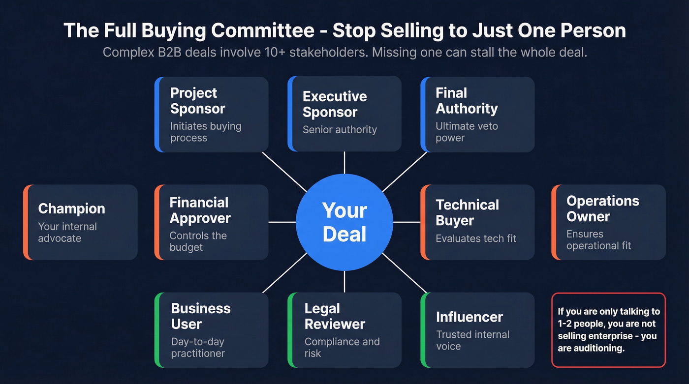 Buying committee stakeholder map with 10 roles