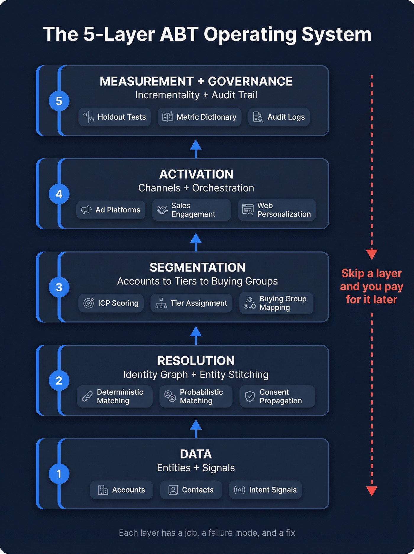 Five-layer ABT operating system stack diagram