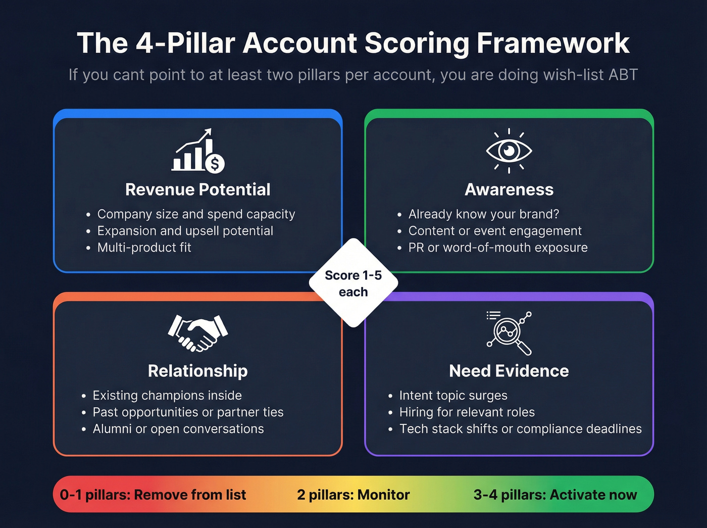 Four-pillar account scoring framework visual diagram