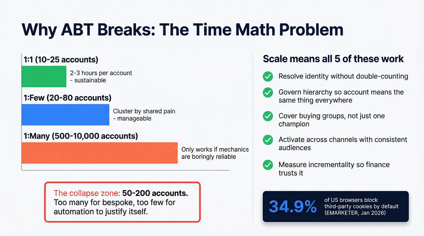 ABT scale breakdown showing time math and tier thresholds