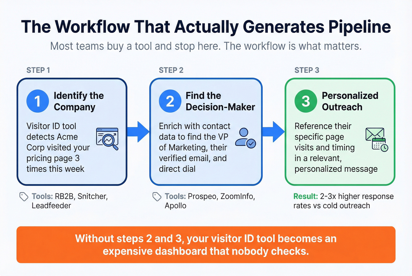 Three-step workflow from anonymous visitor to booked meeting