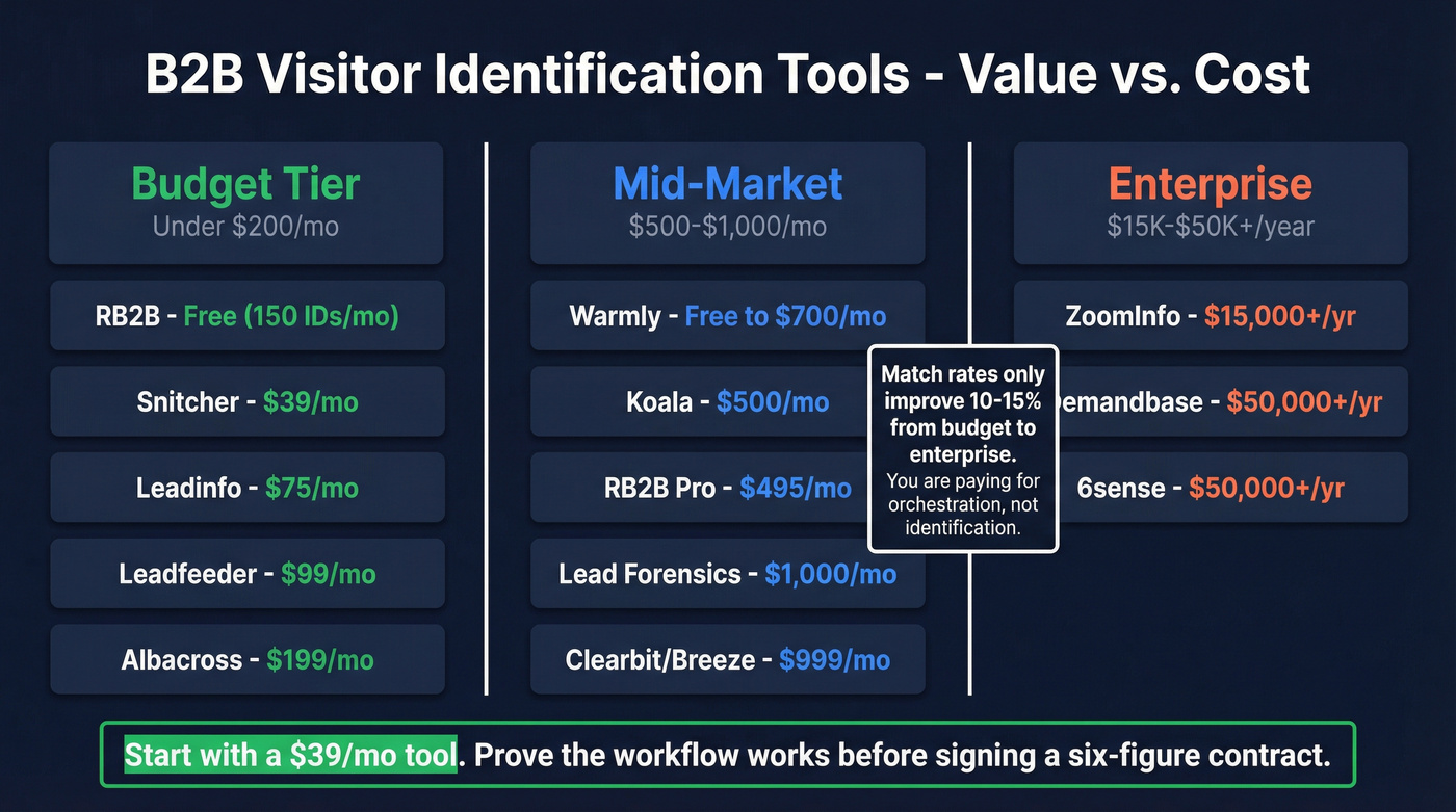 B2B visitor identification tools pricing tiers comparison