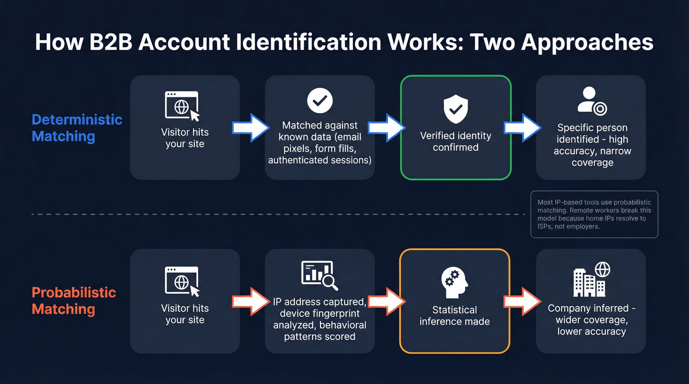 B2B visitor identification deterministic vs probabilistic matching flow