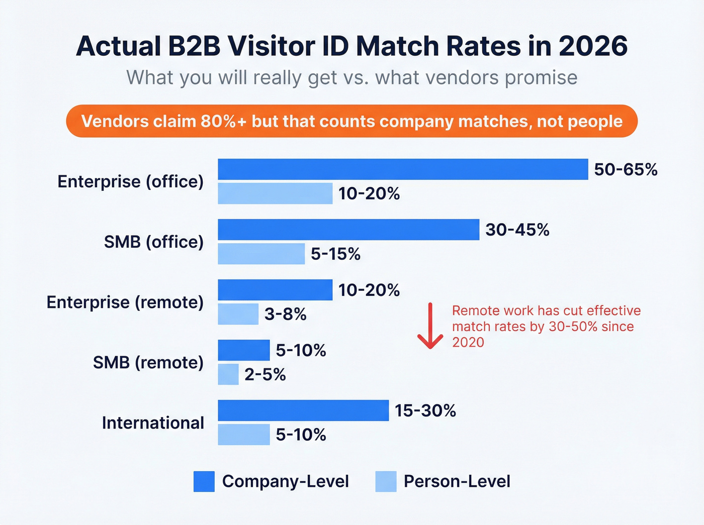 Realistic B2B visitor identification match rates by traffic type
