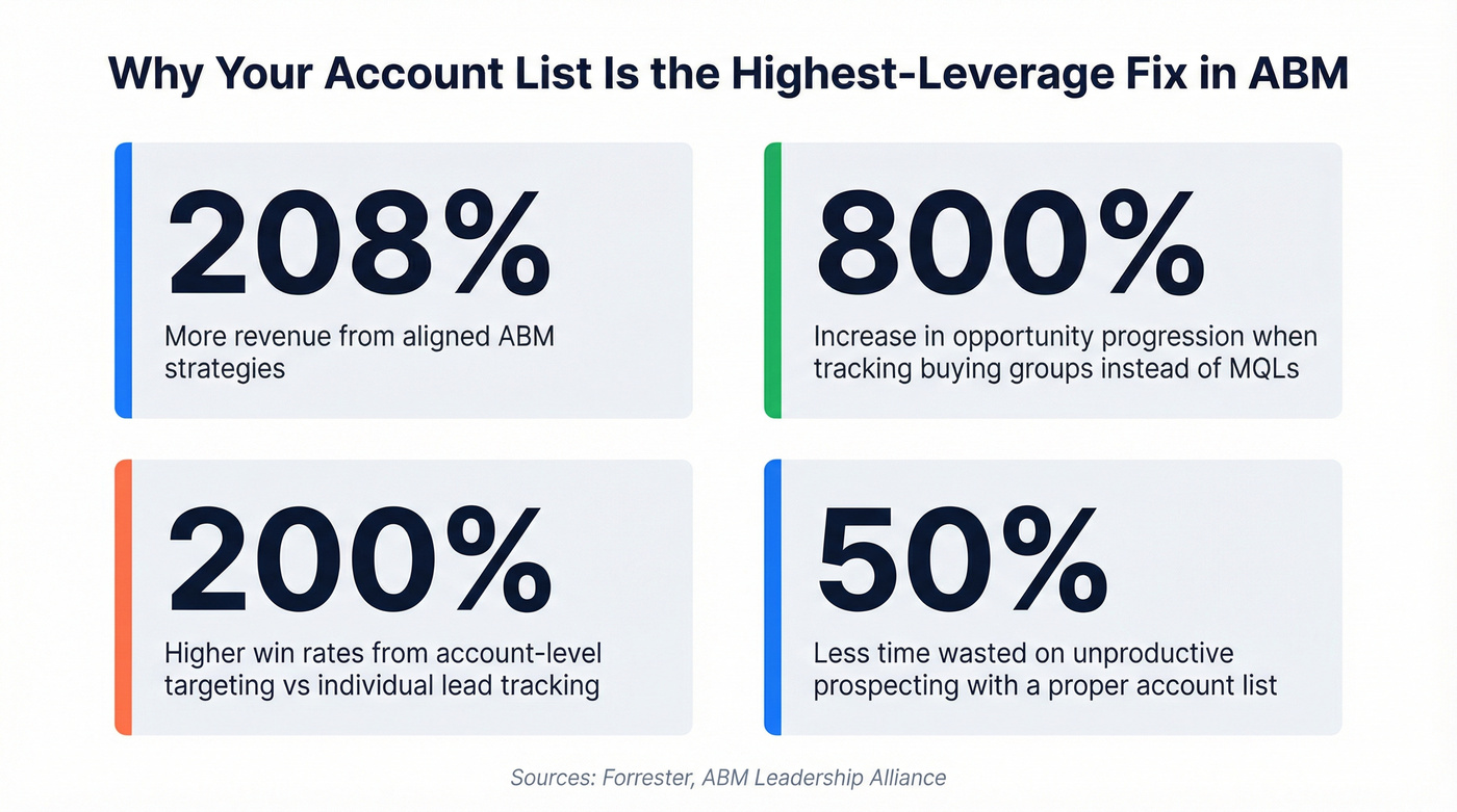 Key ABM statistics showing account list impact on revenue