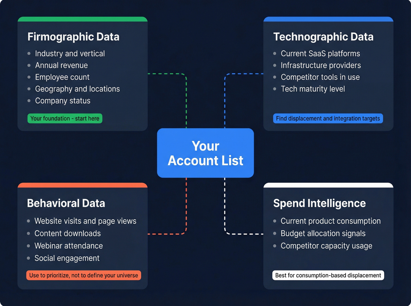 Four data types for building a B2B account list