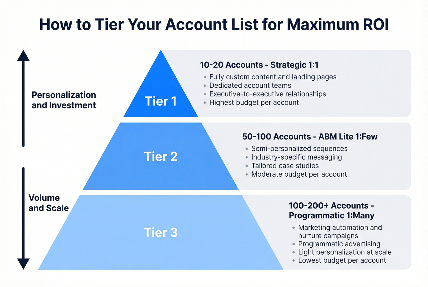 Three-tier ABM account prioritization pyramid breakdown