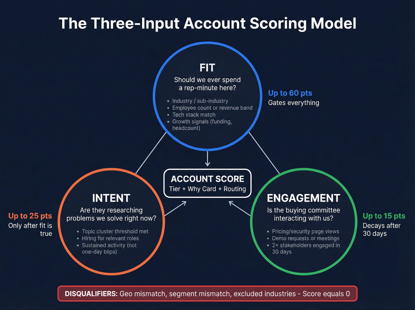 Fit intent engagement three-input account scoring model