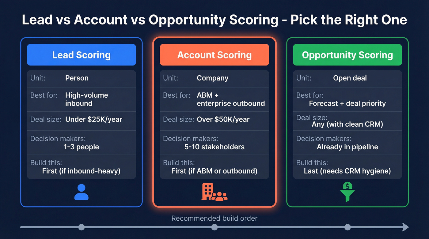 Lead vs account vs opportunity scoring comparison diagram