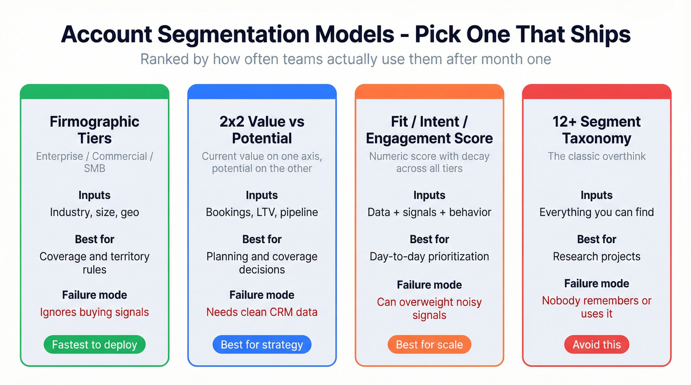 Visual comparison of four account segmentation models