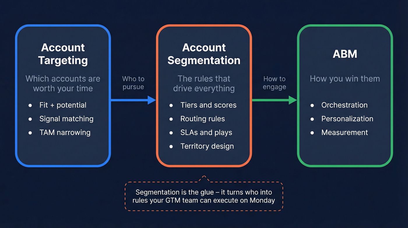 Relationship diagram showing segmentation vs targeting vs ABM