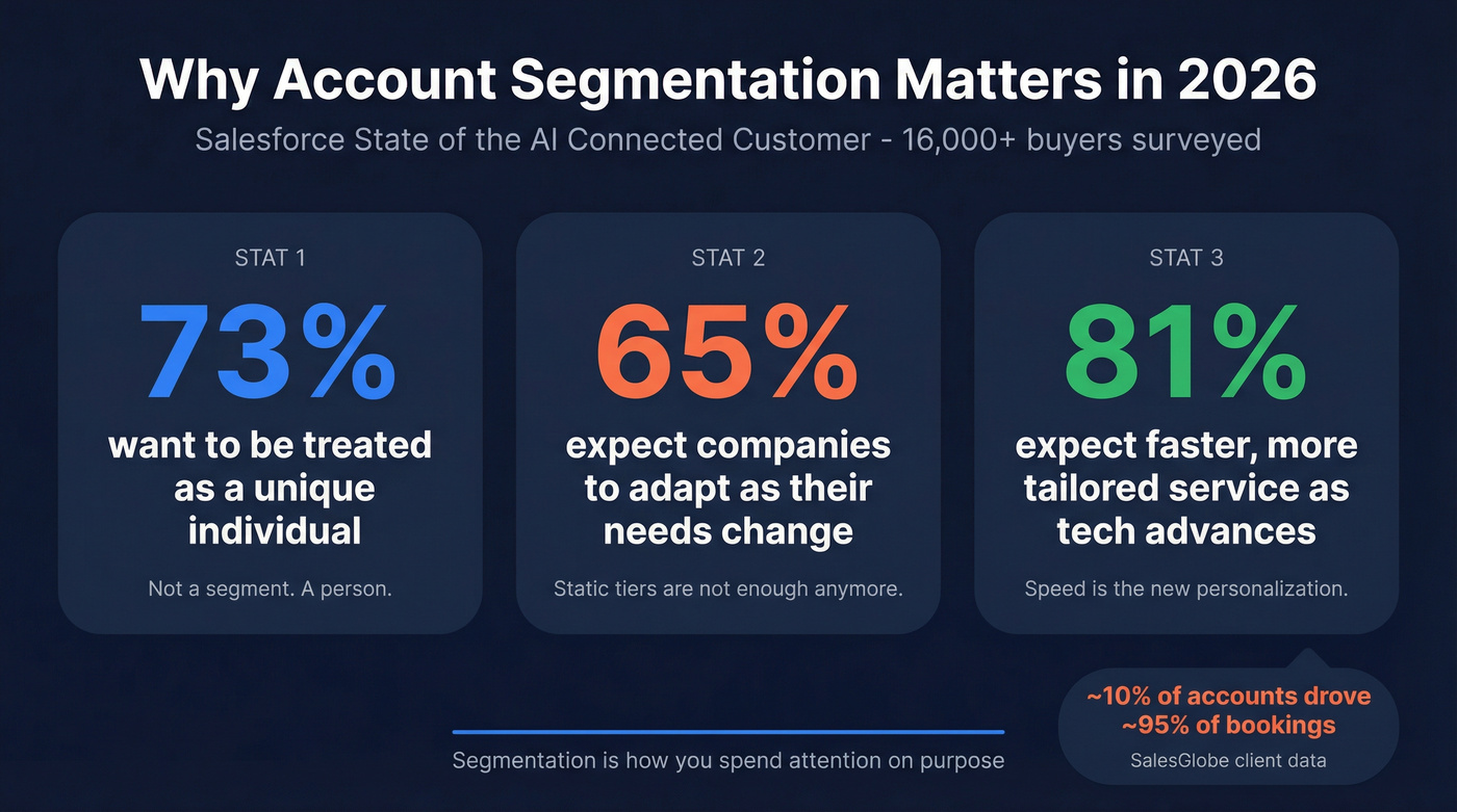 Key buyer expectation stats driving segmentation urgency