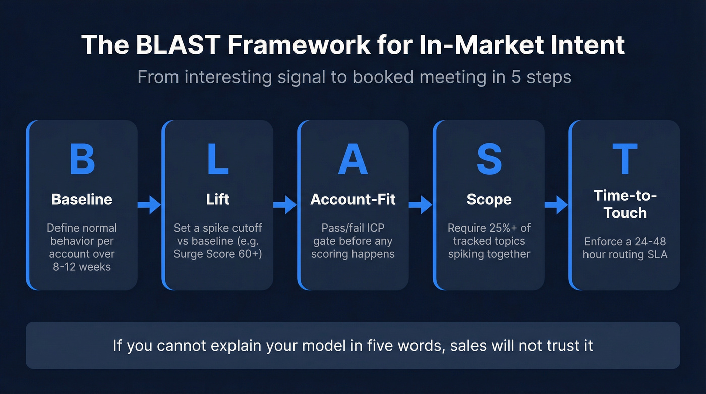 BLAST framework five-step visual for operationalizing intent data