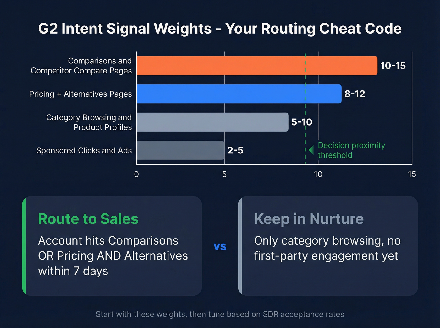 G2 intent signal weighting heuristic with routing rules