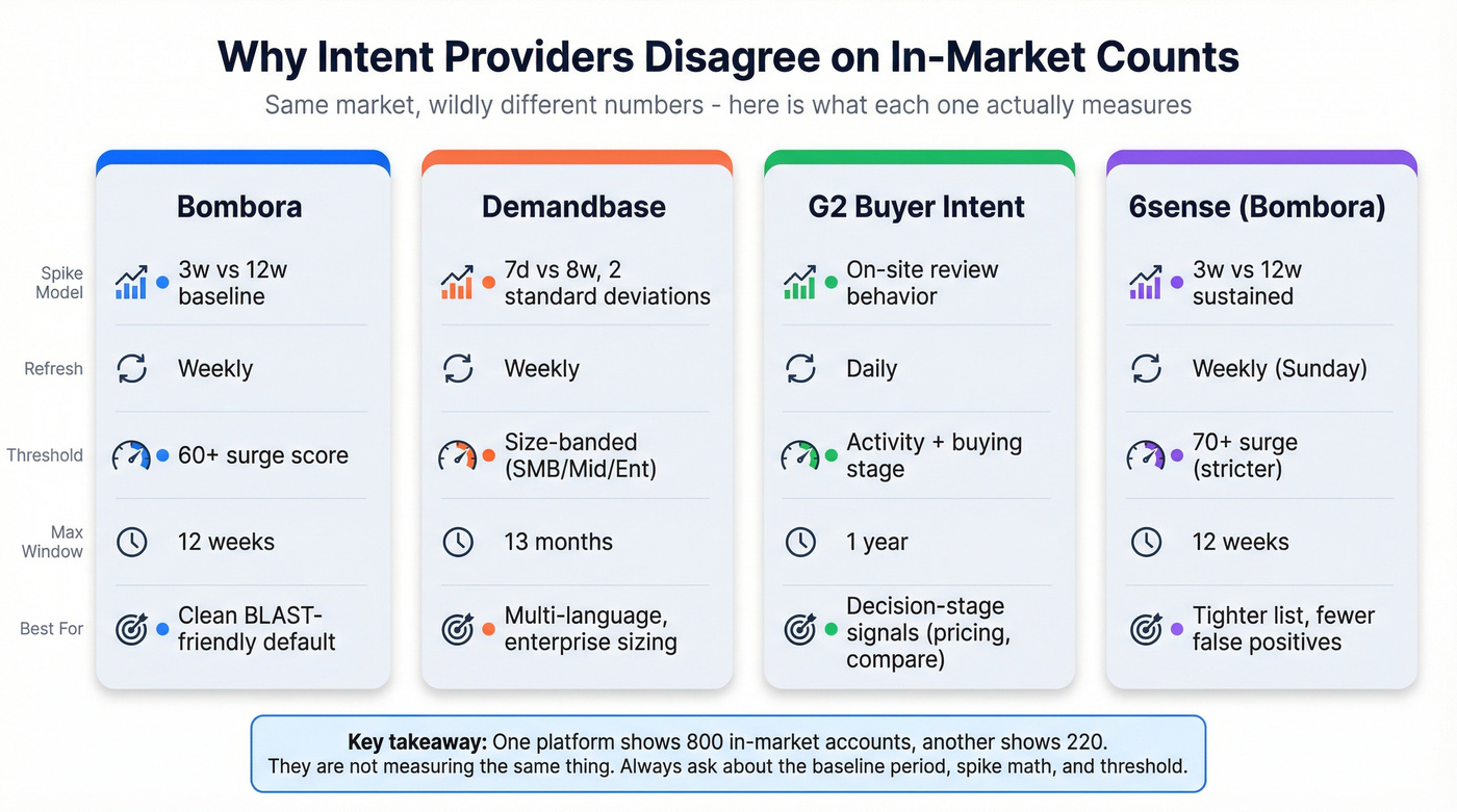 Intent provider methodology comparison across Bombora, Demandbase, G2, 6sense