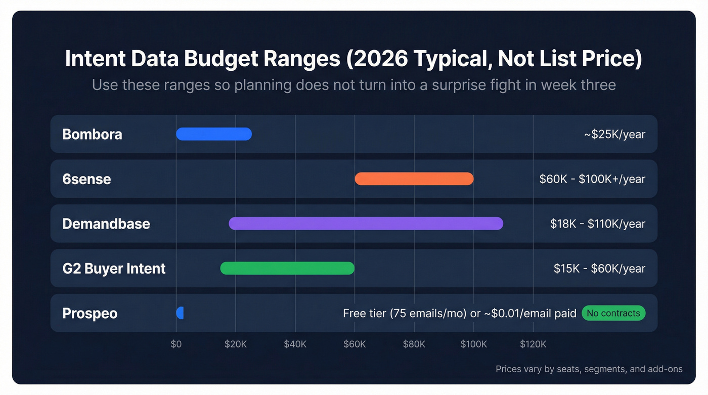 Intent data vendor budget comparison with pricing ranges