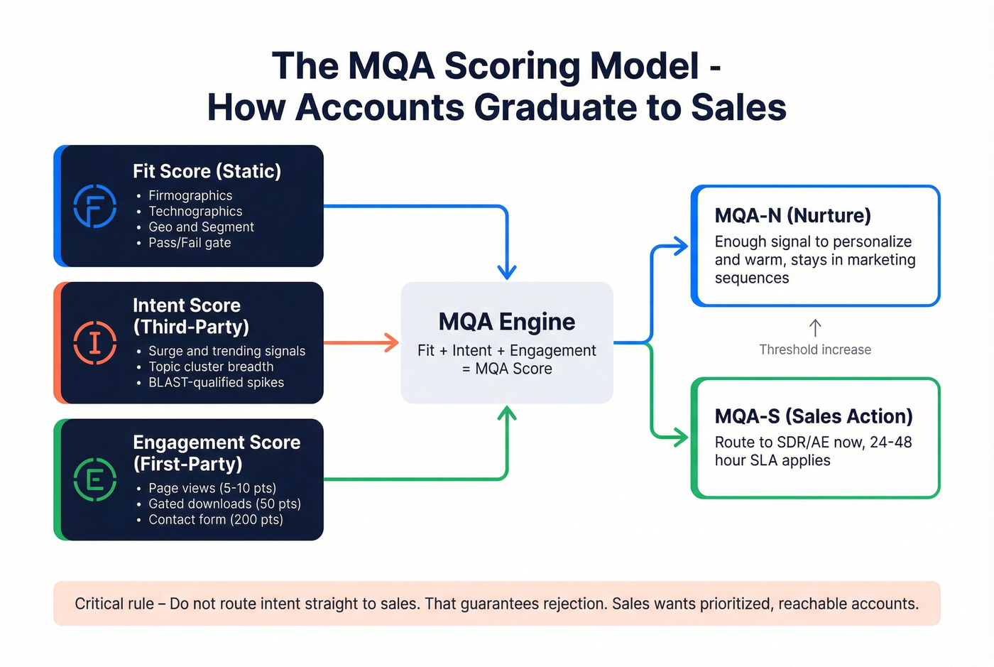 MQA scoring model showing fit plus intent plus engagement thresholds