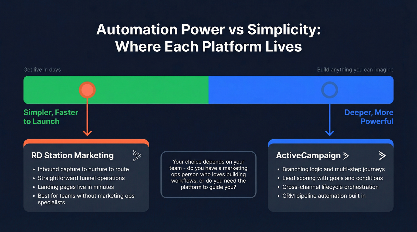 Automation depth comparison between ActiveCampaign and RD Station