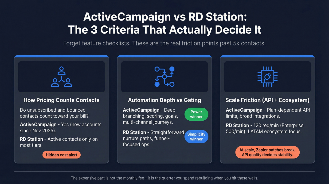 Three real decision criteria for ActiveCampaign vs RD Station