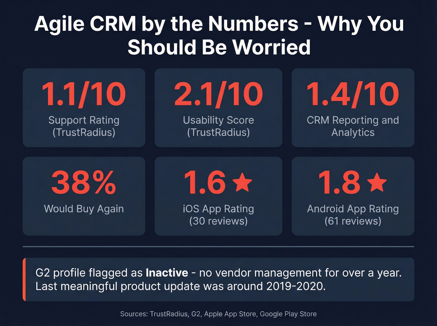 Agile CRM alarming review scores and stats breakdown