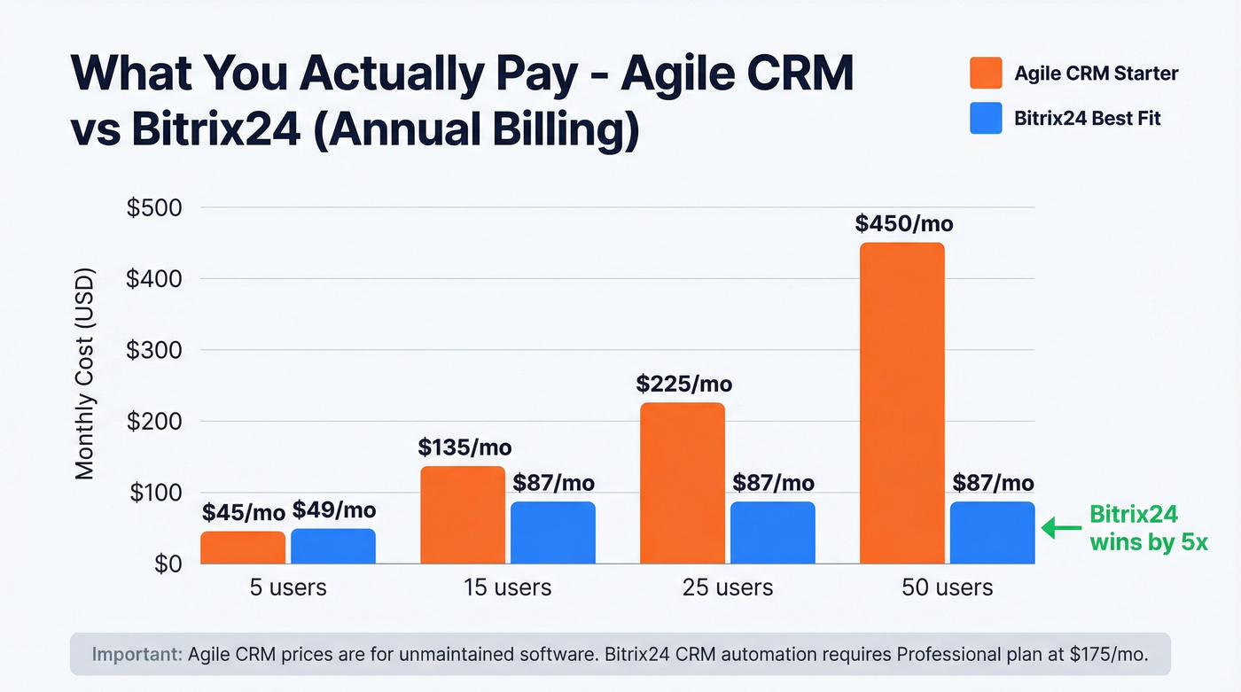Cost comparison chart by team size showing Bitrix24 savings
