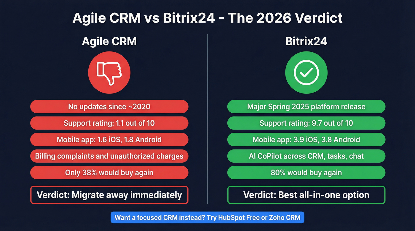Agile CRM vs Bitrix24 head-to-head verdict comparison