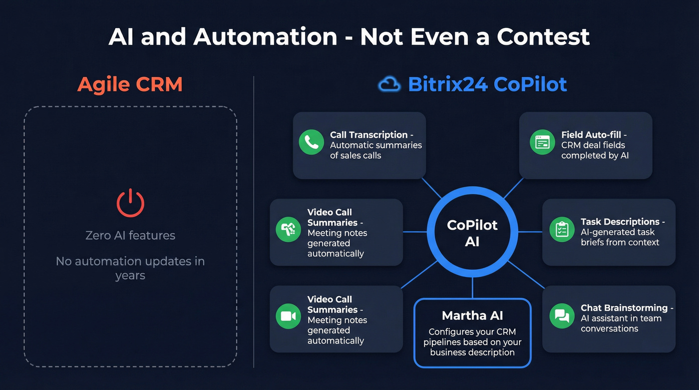 Bitrix24 AI CoPilot capabilities vs Agile CRM empty set