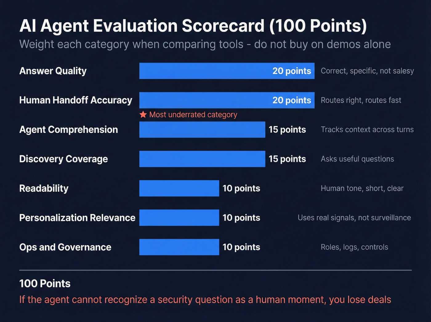 Weighted scorecard for evaluating AI email outreach agents