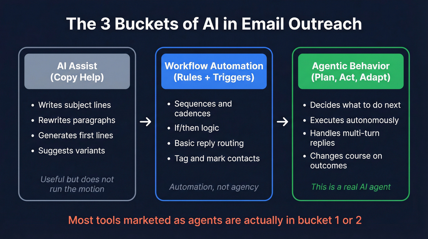 Three buckets of AI outreach: assist, automation, agent