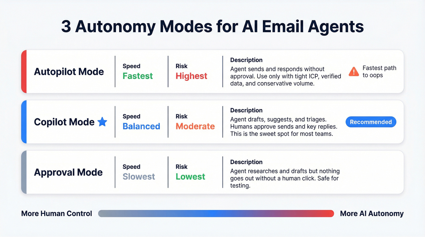 Three autonomy modes compared: autopilot, copilot, approval