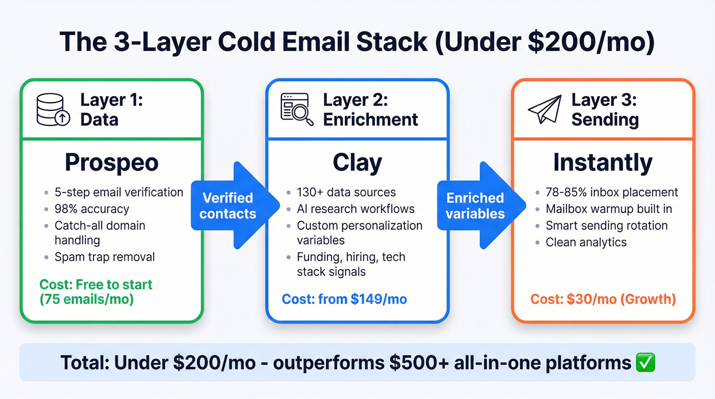 Three-layer AI cold email tech stack architecture diagram