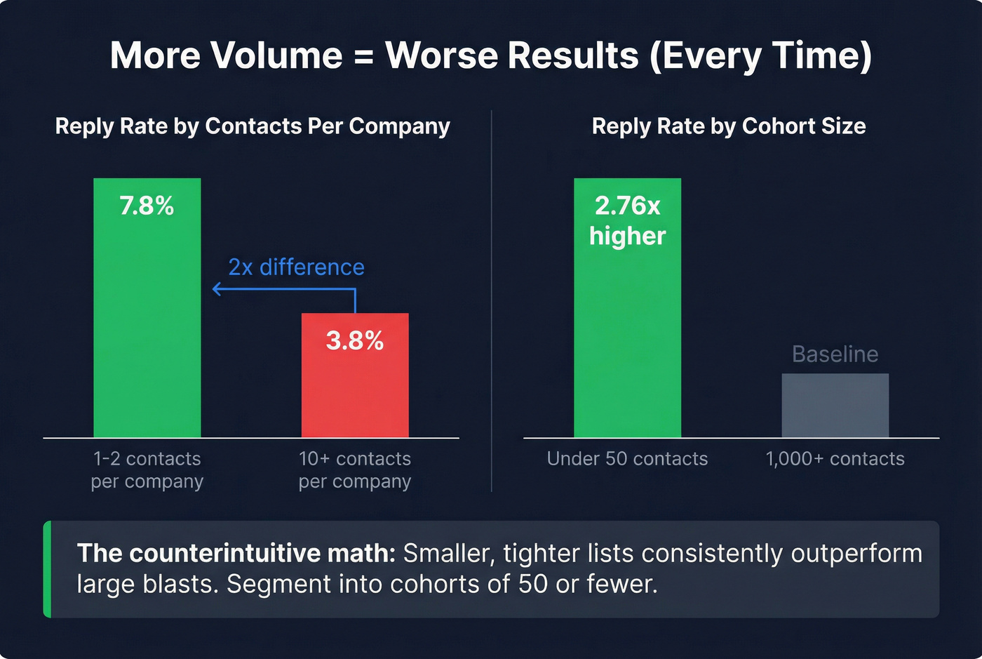 Reply rate comparison by campaign size and contacts per company
