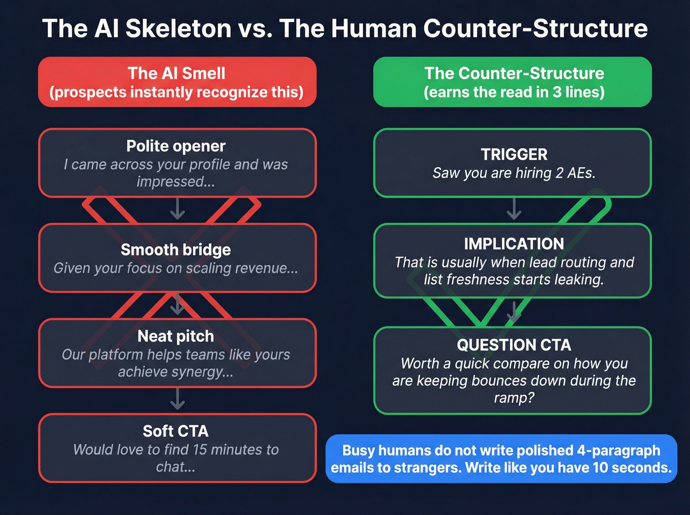 AI skeleton email structure versus human counter-structure