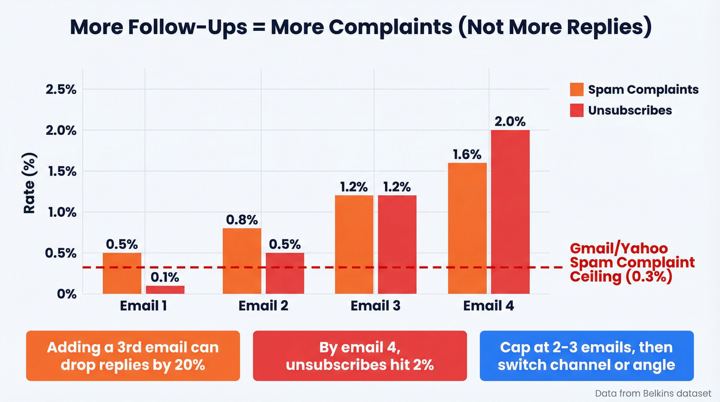 Chart showing spam complaints and unsubscribes rising with each follow-up email