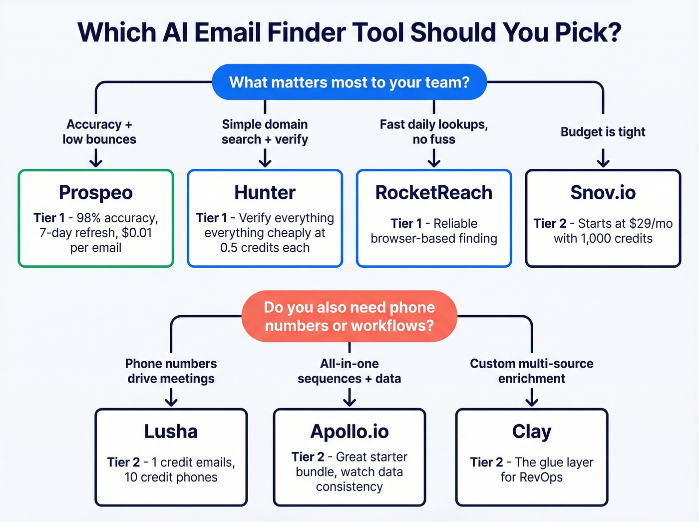 Decision tree for choosing the right email finder tool