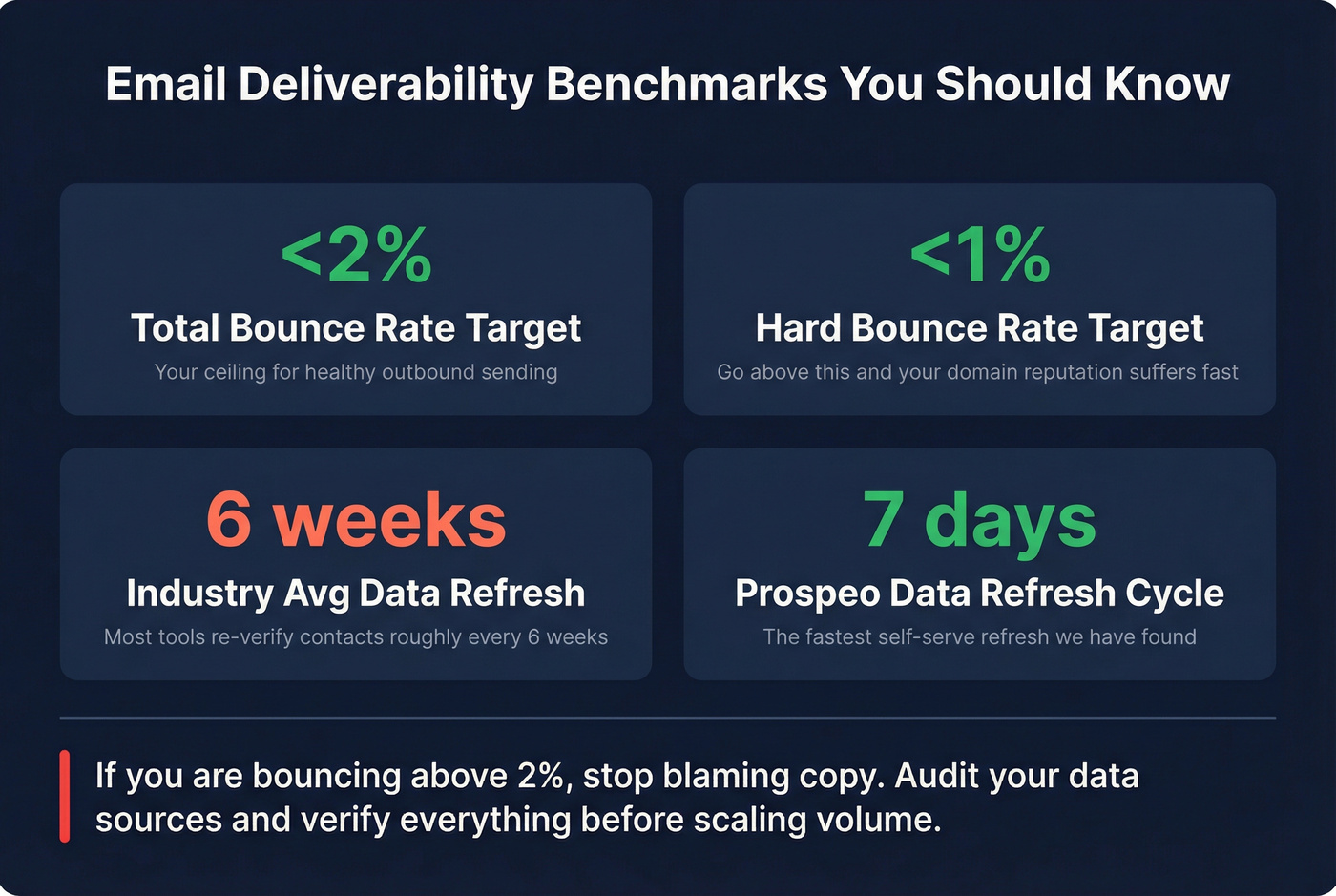 Key email deliverability benchmarks and thresholds