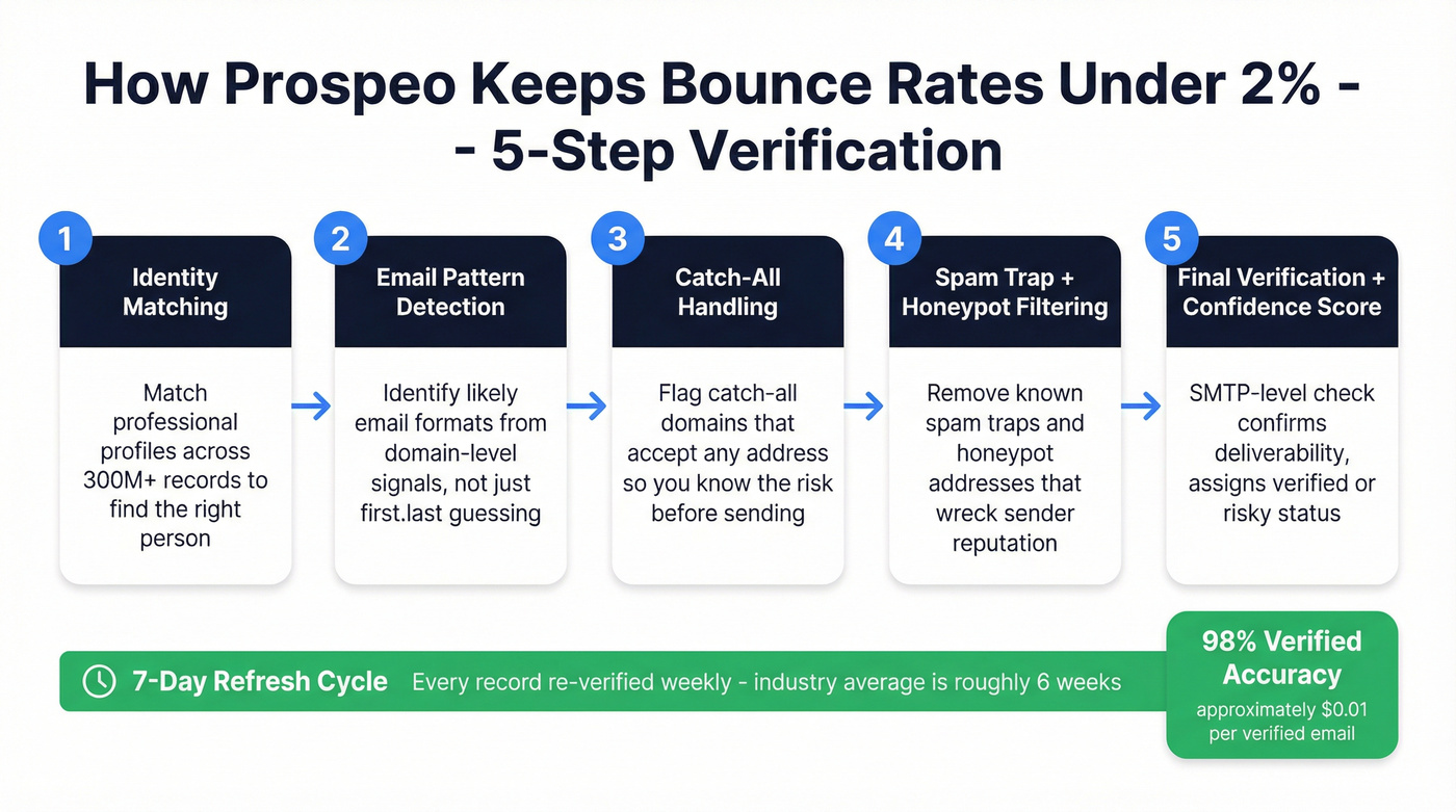 Prospeo 5-step email verification process flow