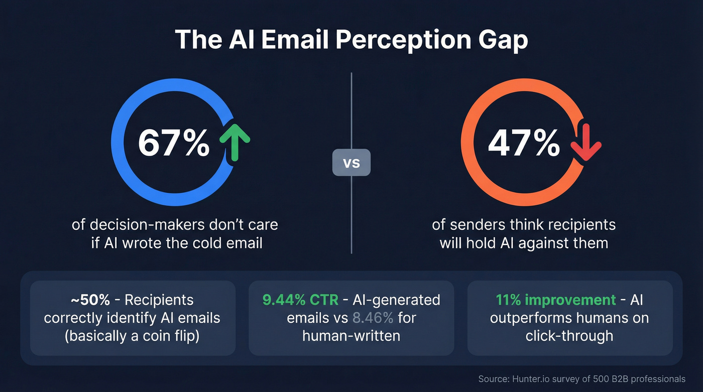 AI email perception gap between senders and recipients