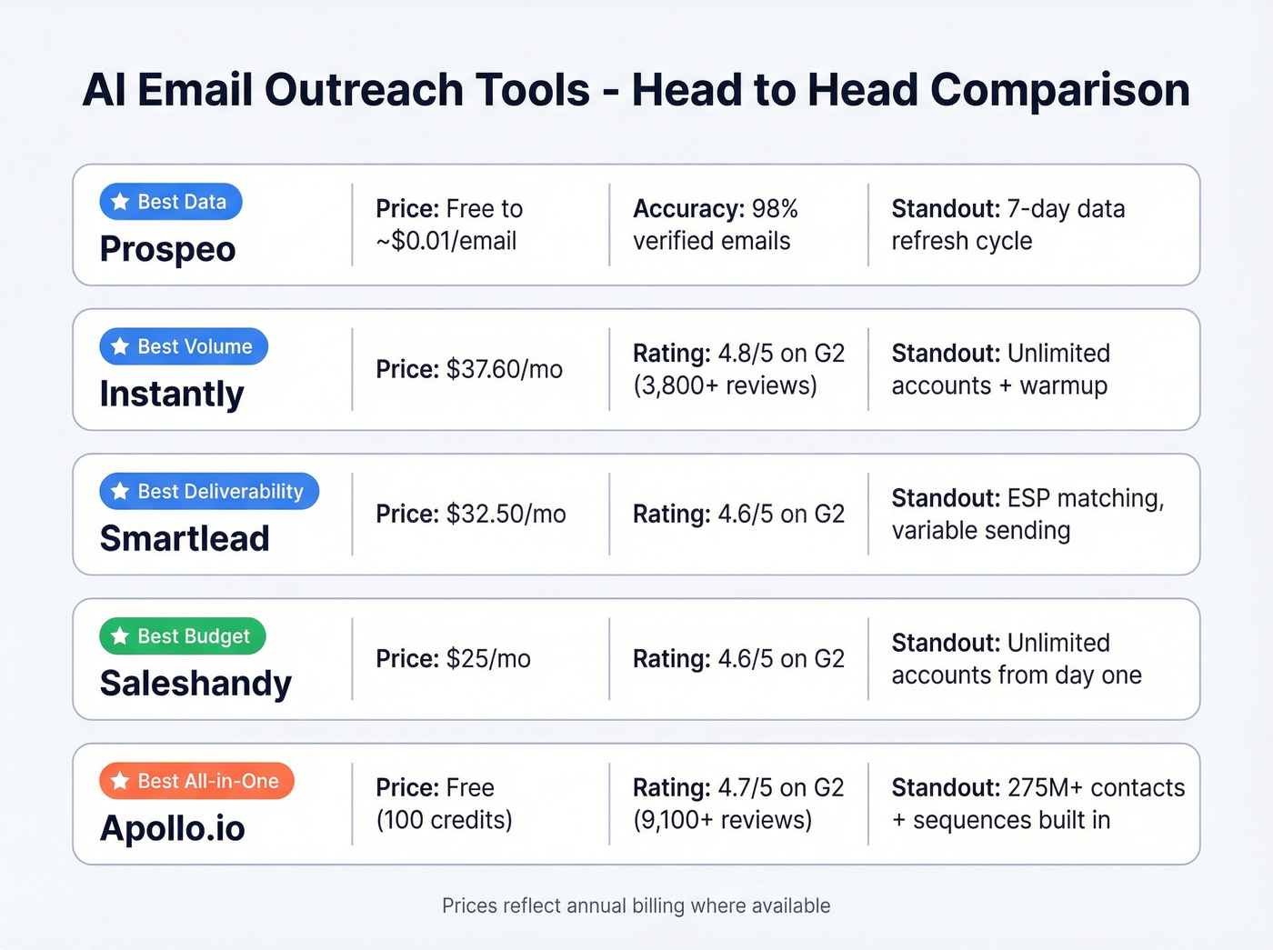 Visual comparison of top AI email outreach tools