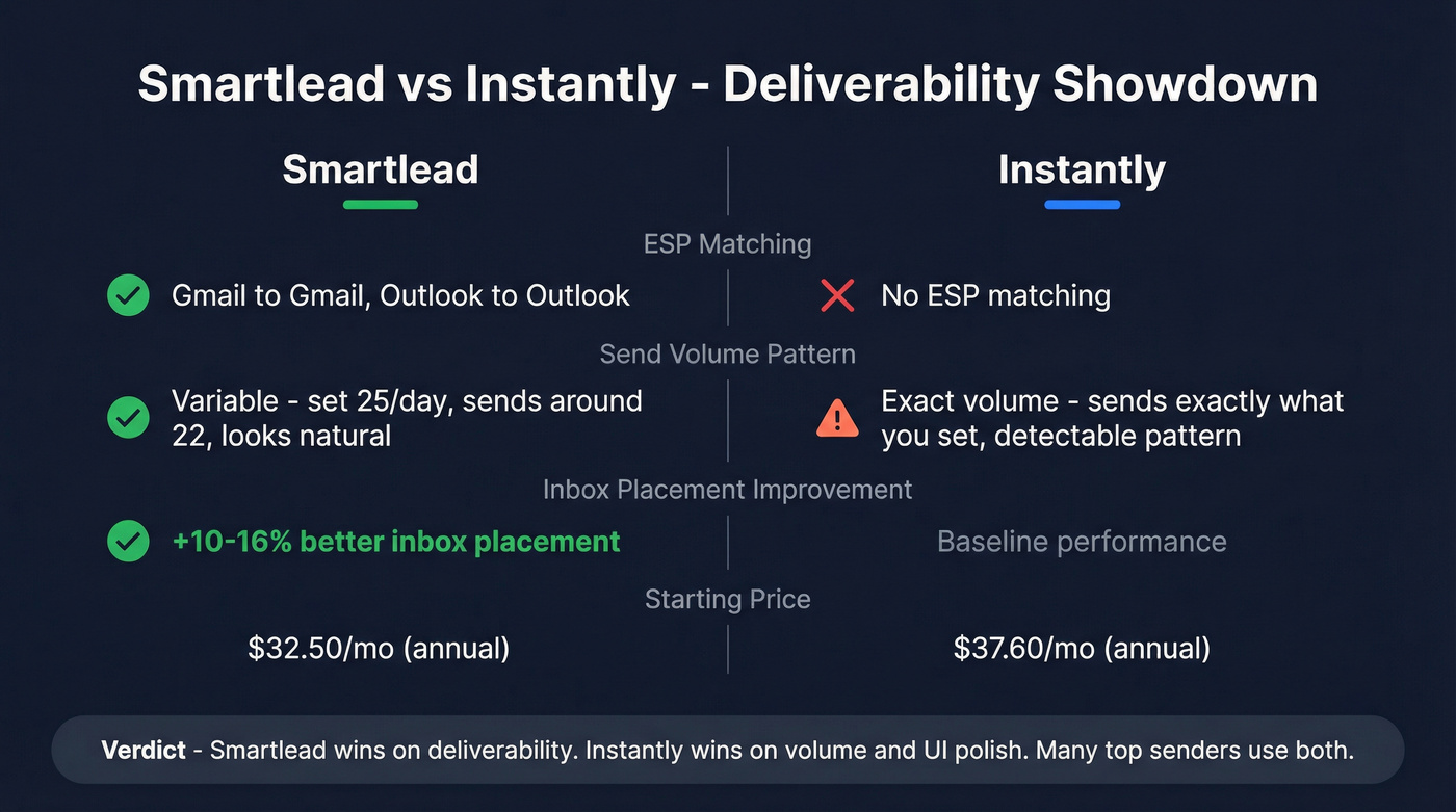 Smartlead vs Instantly deliverability feature comparison