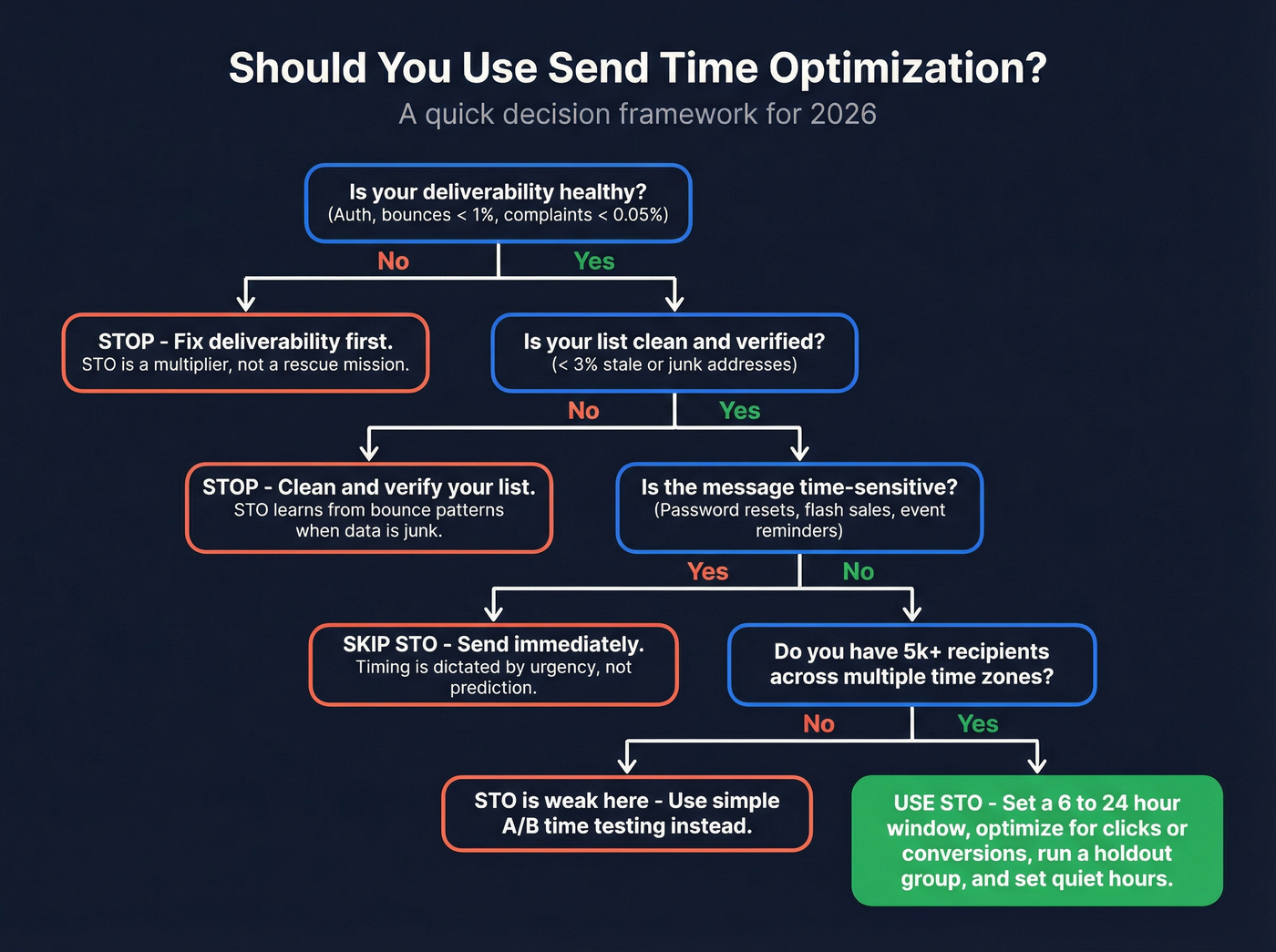 STO decision tree for when to use or skip send time optimization
