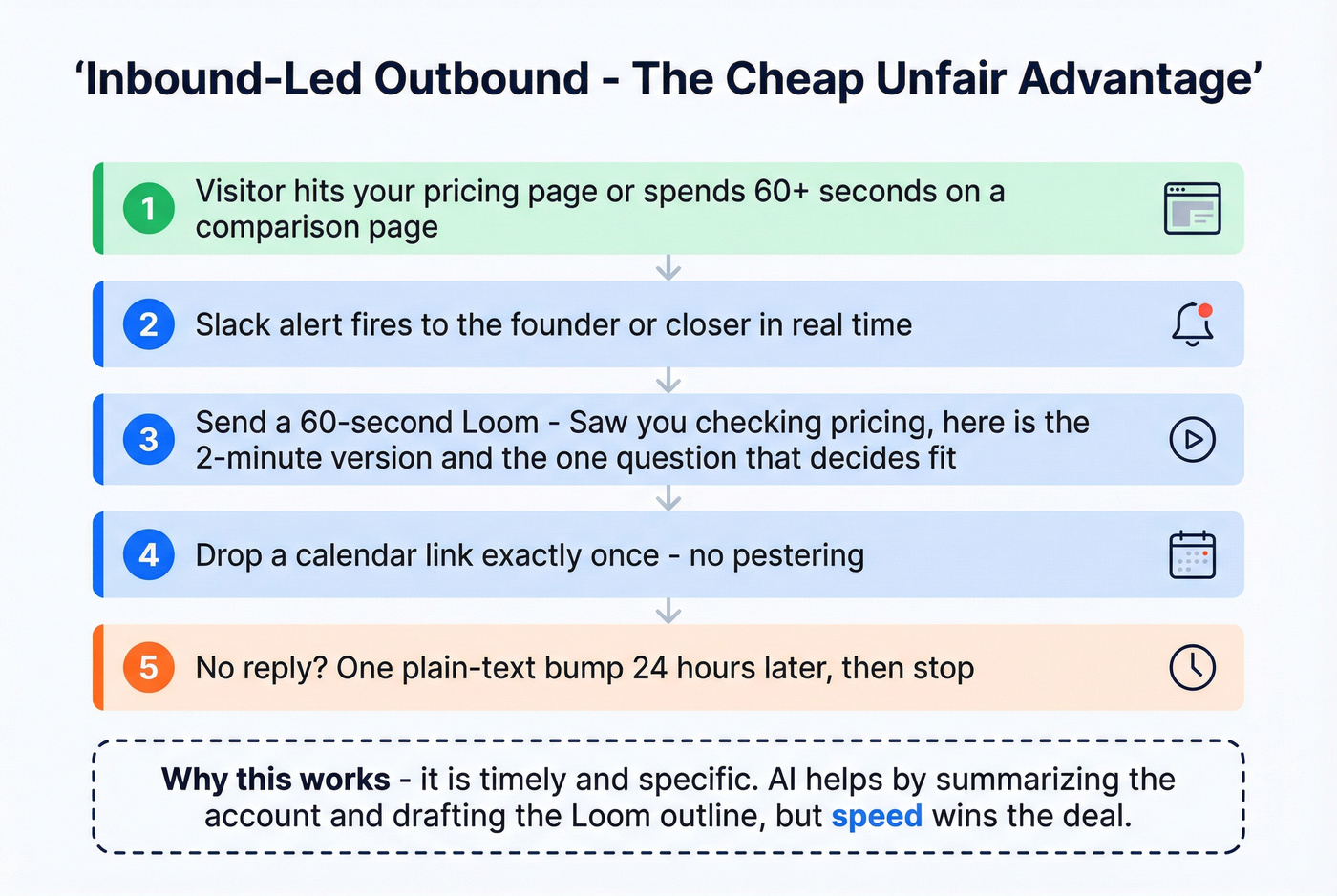 Inbound-led outbound five-step flow for bootstrapped teams