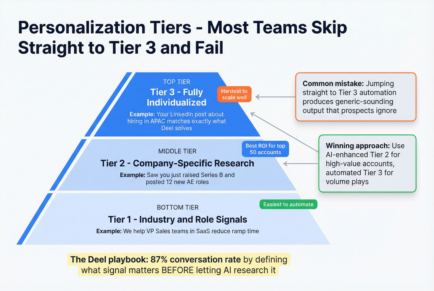 Gartner personalization tiers pyramid with examples