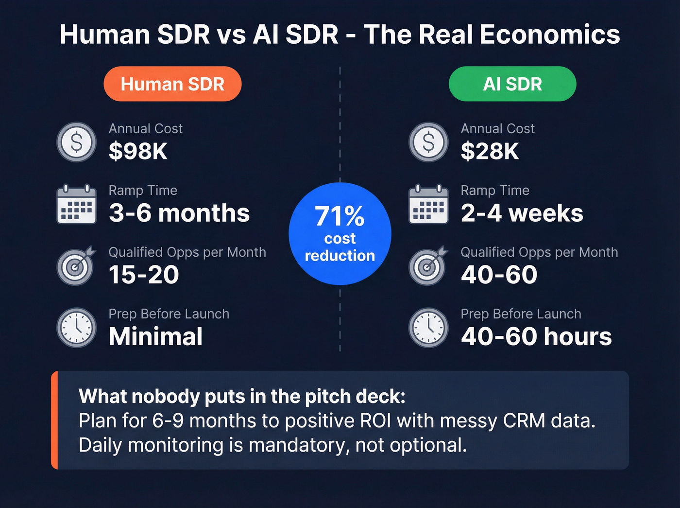Human SDR vs AI SDR cost and output comparison