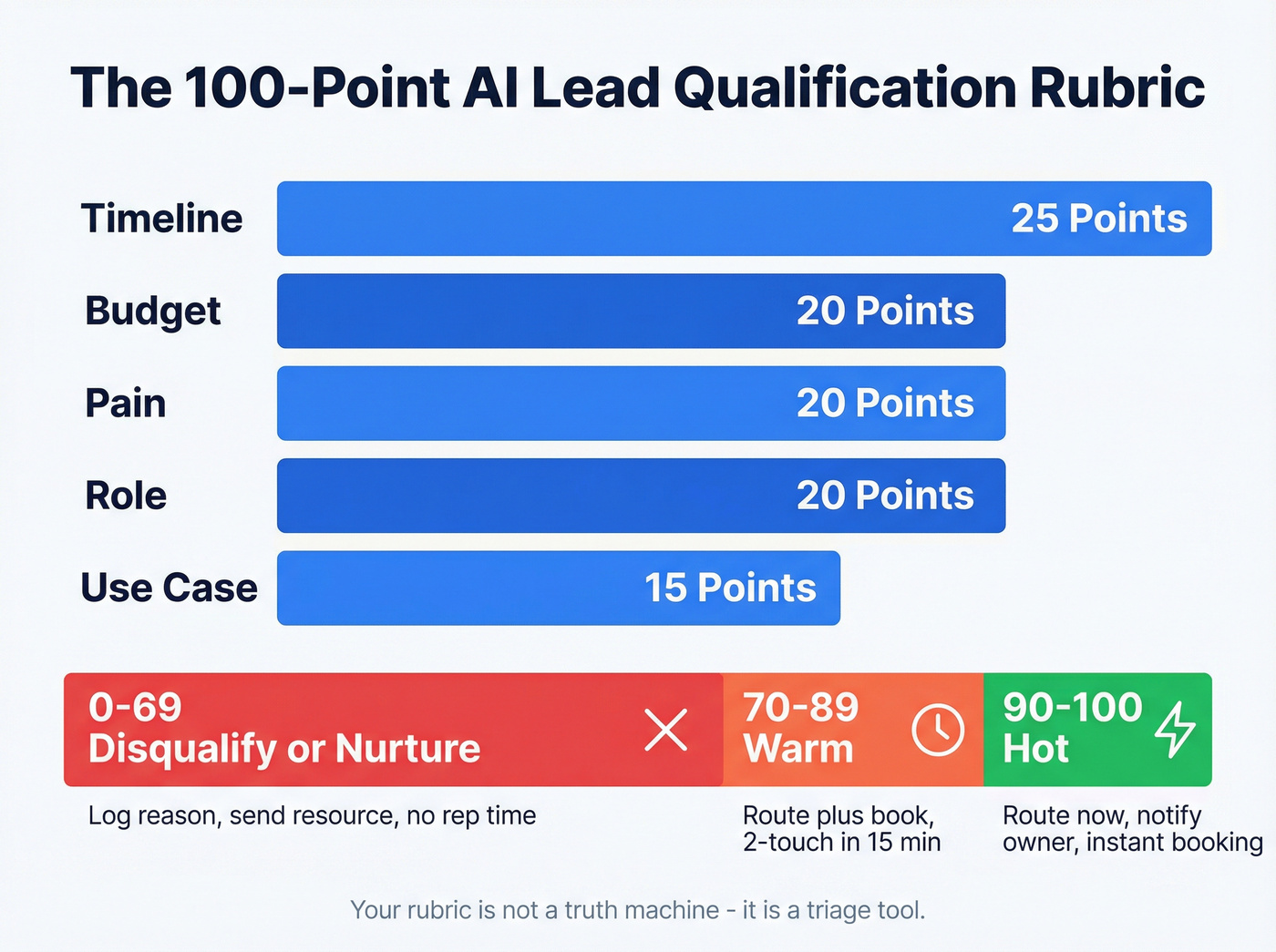 100-point lead scoring rubric with thresholds visualized