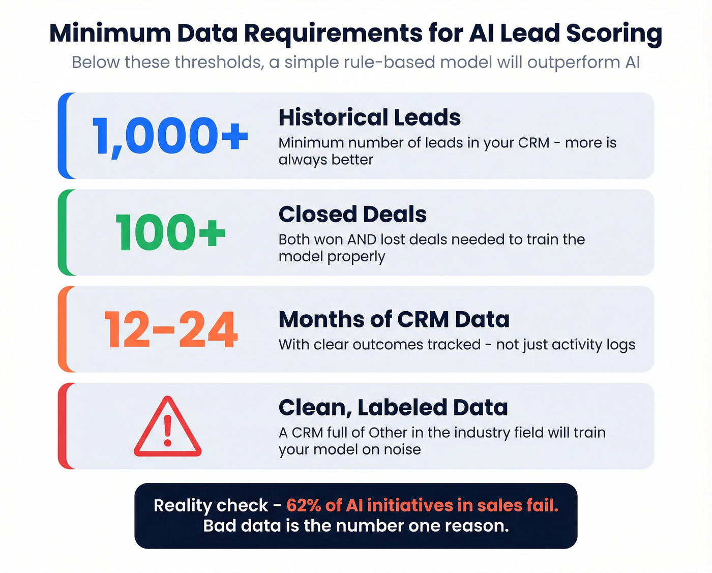 Minimum data thresholds needed for AI lead scoring