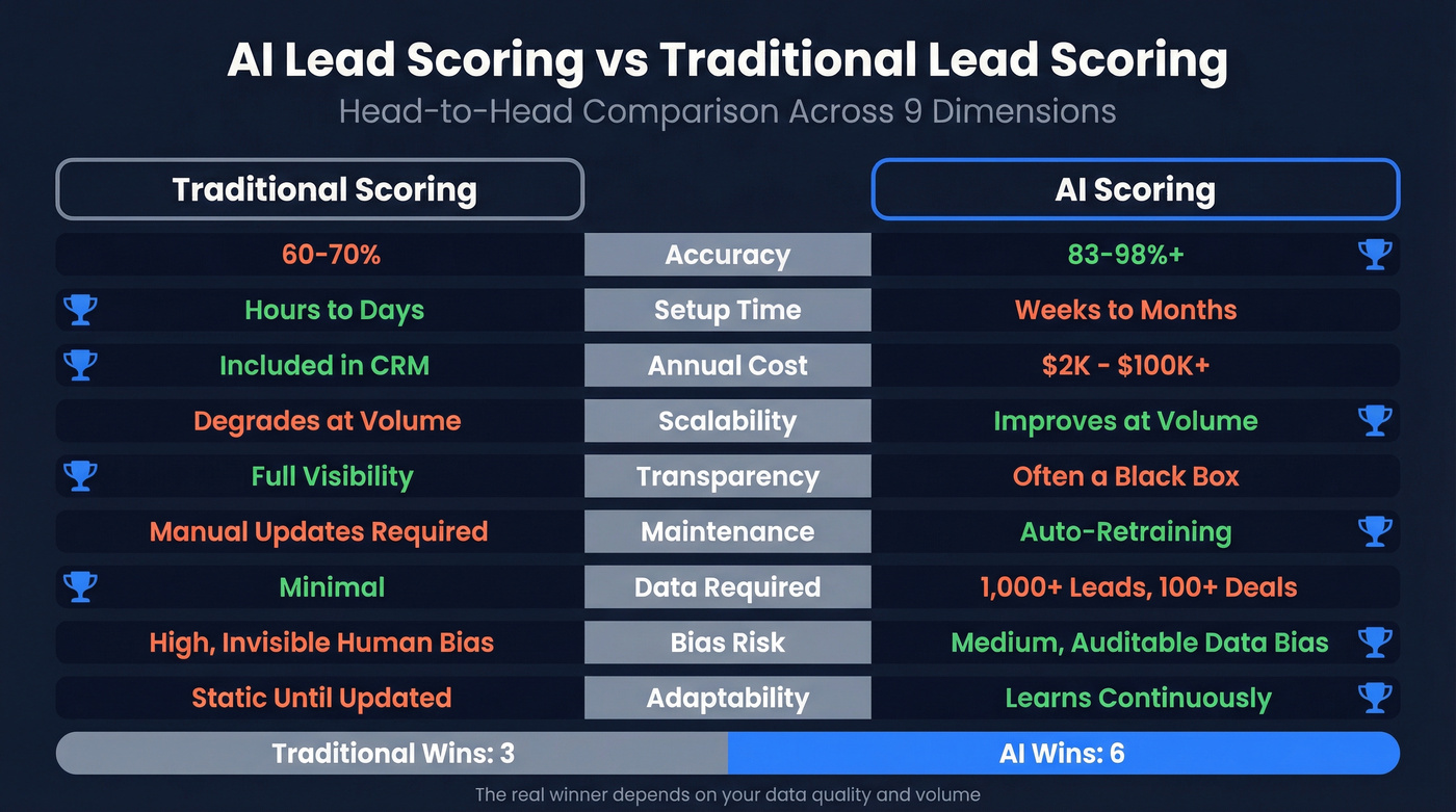 AI vs traditional lead scoring head-to-head comparison matrix
