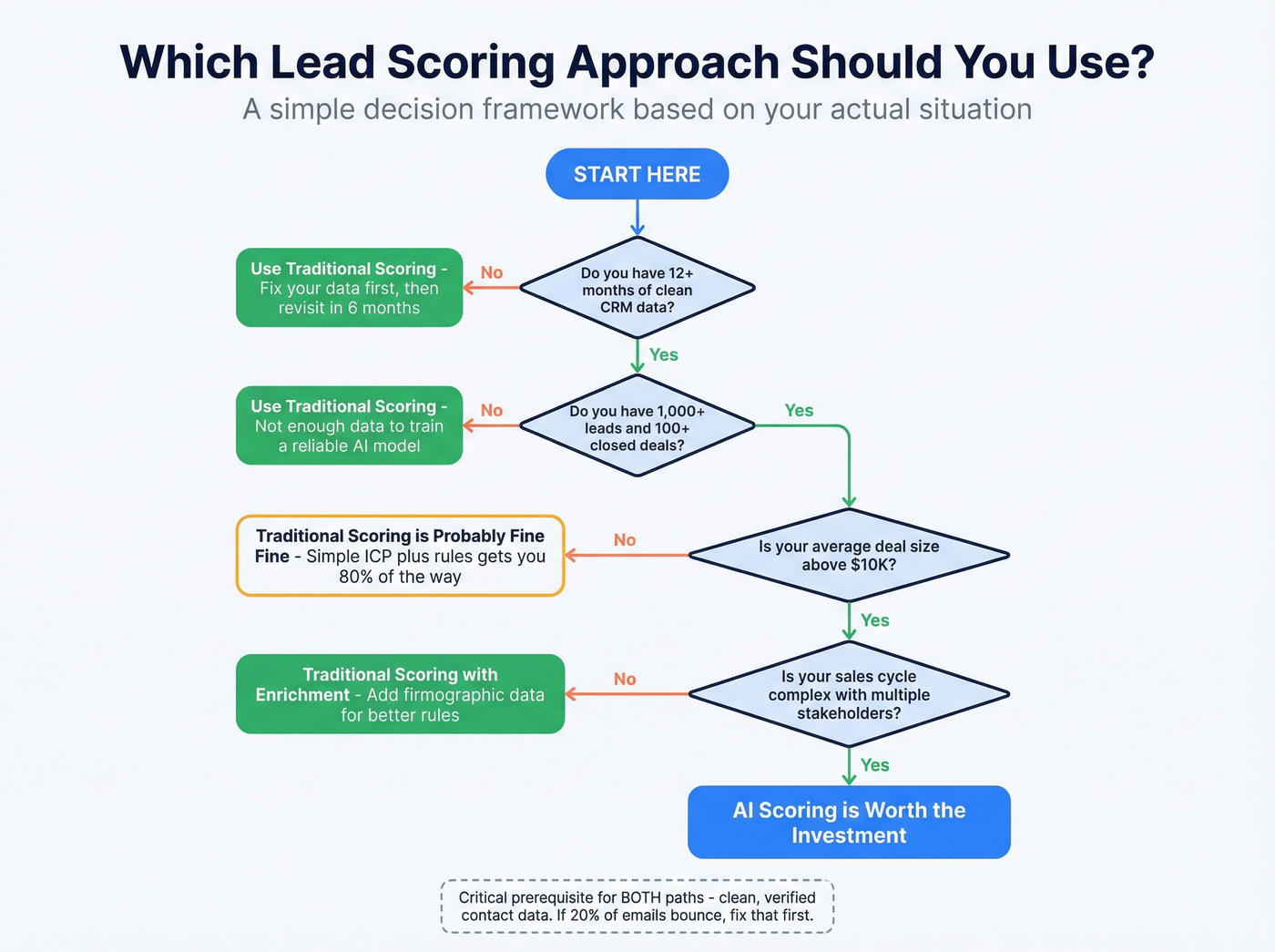 Decision tree for choosing AI or traditional lead scoring