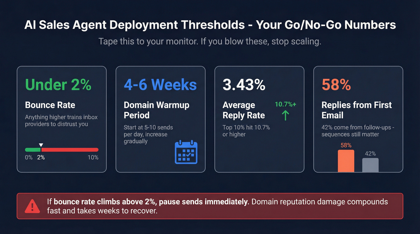Critical deliverability thresholds and benchmarks for AI sales agents